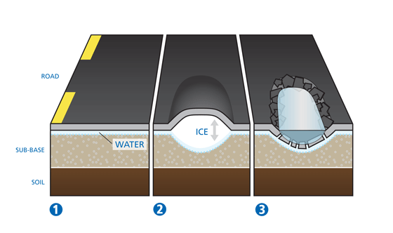 what-causes-potholes